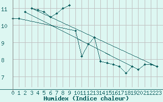 Courbe de l'humidex pour Trelly (50)