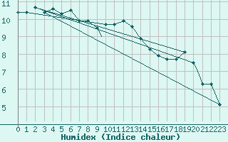 Courbe de l'humidex pour Benson