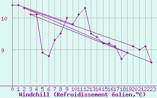 Courbe du refroidissement olien pour Ile d