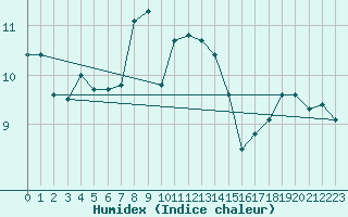 Courbe de l'humidex pour Plaffeien-Oberschrot