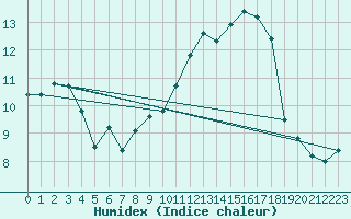 Courbe de l'humidex pour Saint-Brieuc (22)