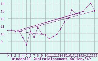 Courbe du refroidissement olien pour San Pablo de los Montes