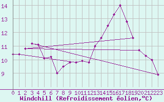 Courbe du refroidissement olien pour Clermont de l