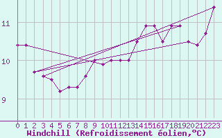 Courbe du refroidissement olien pour Korsnas Bredskaret