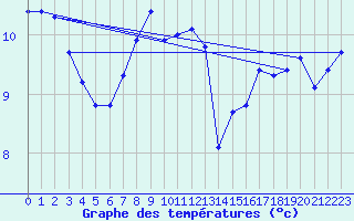 Courbe de tempratures pour Dunkerque (59)