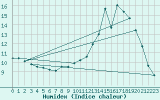 Courbe de l'humidex pour Charleville-Mzires (08)