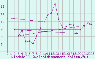 Courbe du refroidissement olien pour Orange (84)