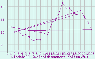 Courbe du refroidissement olien pour Almenches (61)