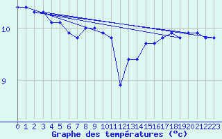 Courbe de tempratures pour Maseskar