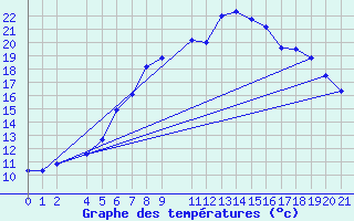 Courbe de tempratures pour Melsom