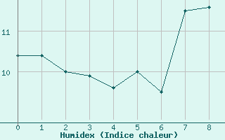 Courbe de l'humidex pour Zeebrugge