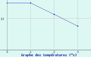 Courbe de tempratures pour Lysa Hora