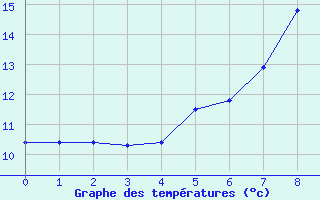 Courbe de tempratures pour Eslohe