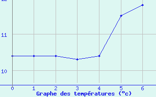 Courbe de tempratures pour Eslohe