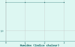 Courbe de l'humidex pour Ble - Binningen (Sw)