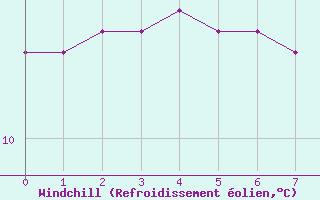 Courbe du refroidissement olien pour Ploeren (56)