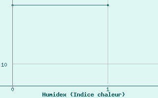 Courbe de l'humidex pour Tirgu Ocna