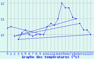 Courbe de tempratures pour Lanvoc (29)