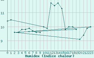 Courbe de l'humidex pour Emden-Koenigspolder