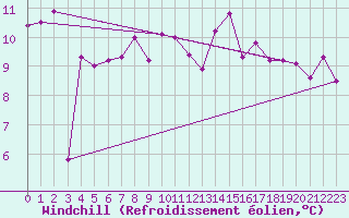 Courbe du refroidissement olien pour Meiringen