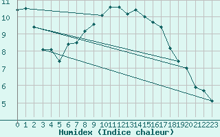 Courbe de l'humidex pour Lorient (56)