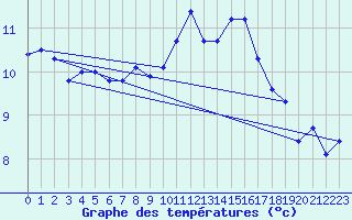 Courbe de tempratures pour Ouessant (29)