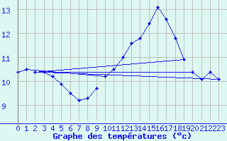 Courbe de tempratures pour Ste (34)