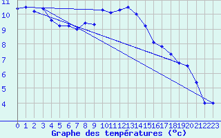 Courbe de tempratures pour Loferer Alm