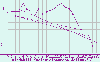 Courbe du refroidissement olien pour Quimperl (29)