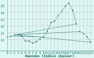 Courbe de l'humidex pour Deauville (14)