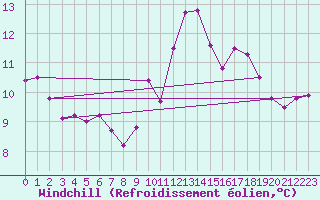 Courbe du refroidissement olien pour Sherkin Island