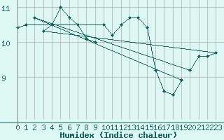 Courbe de l'humidex pour Ile de Groix (56)