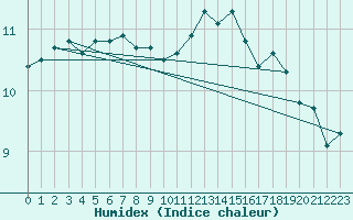 Courbe de l'humidex pour Valley