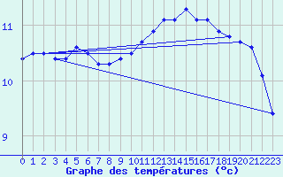 Courbe de tempratures pour Cap de la Hague (50)