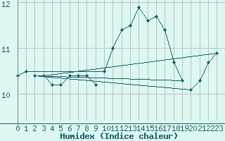 Courbe de l'humidex pour Dinard (35)