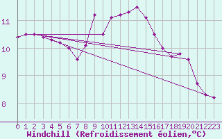 Courbe du refroidissement olien pour Aix-la-Chapelle (All)