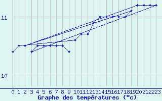 Courbe de tempratures pour la bouée 62107