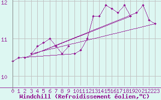 Courbe du refroidissement olien pour Luc-sur-Orbieu (11)