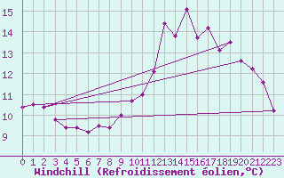 Courbe du refroidissement olien pour Muret (31)