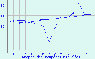 Courbe de tempratures pour Humain (Be)