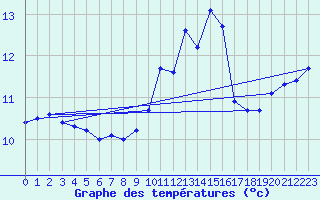 Courbe de tempratures pour Fisterra