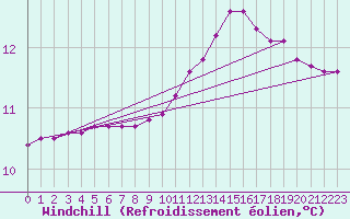 Courbe du refroidissement olien pour Bziers-Centre (34)