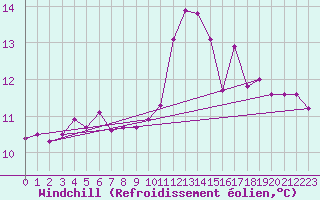 Courbe du refroidissement olien pour Cap de la Hve (76)