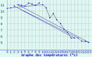 Courbe de tempratures pour Hovden-Lundane