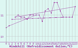 Courbe du refroidissement olien pour La Roche-sur-Yon (85)