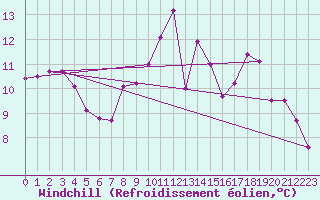 Courbe du refroidissement olien pour Eskdalemuir