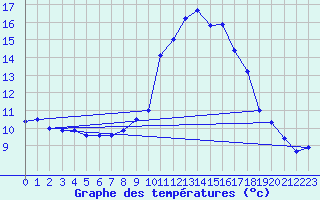 Courbe de tempratures pour Ste (34)