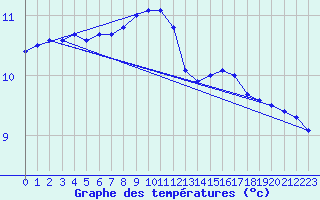 Courbe de tempratures pour Tain Range