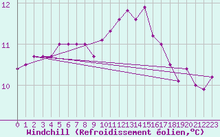 Courbe du refroidissement olien pour Ruffiac (47)