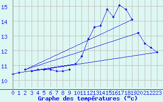 Courbe de tempratures pour Lagarrigue (81)